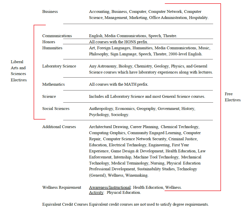 Course Categories Chart SUNY Corning Community College